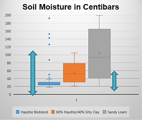 Researching Soil Types for Rain Gardens