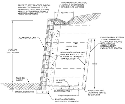 Building Big Block Retaining Walls