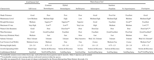 The Effects of Mowing on the Growth of Turfgrasses